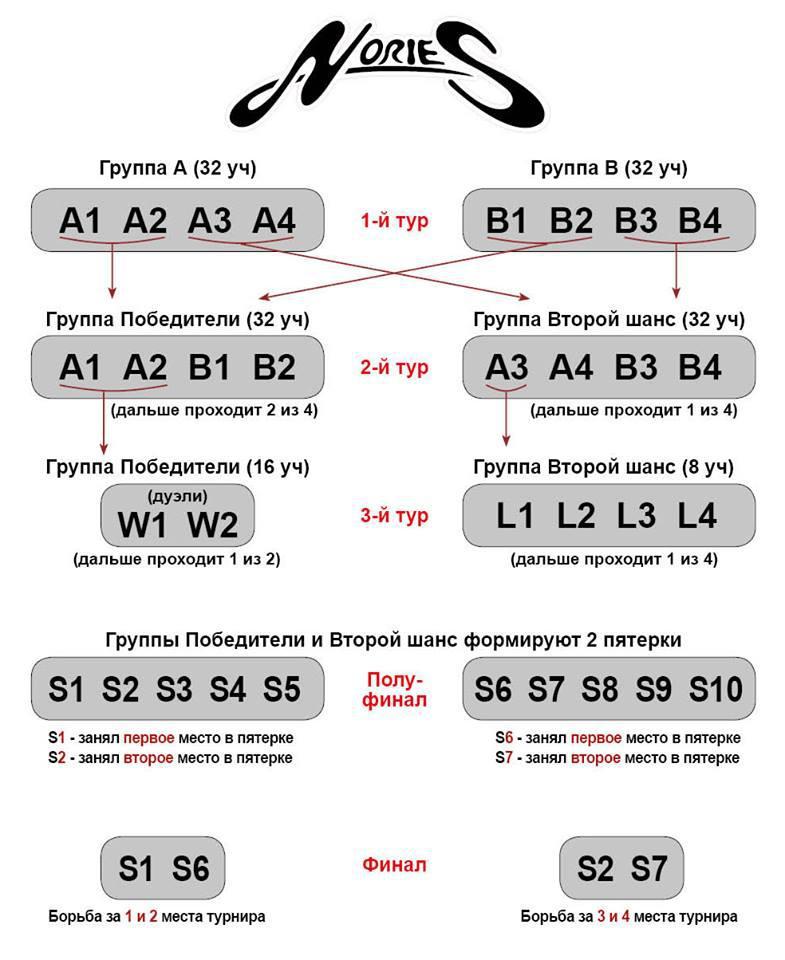 Nories блешня крупним планом